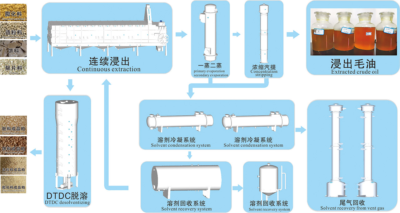 大豆油浸出工藝