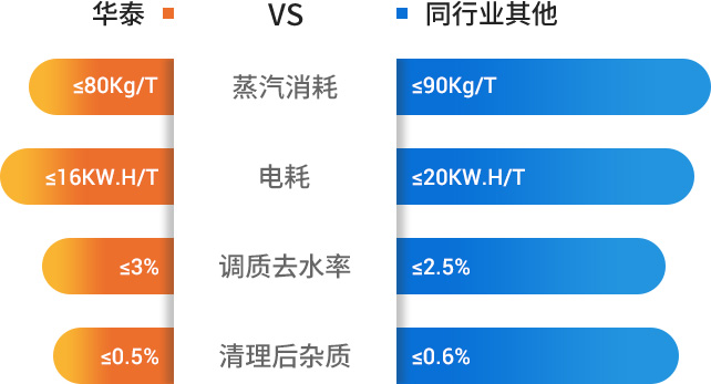參數對比
