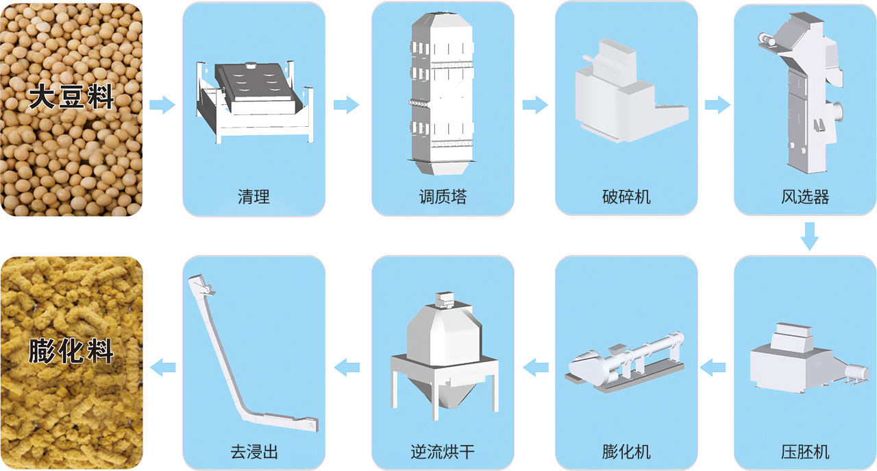 大豆預處理工藝