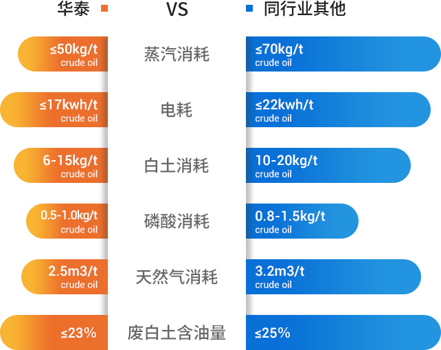 精煉工藝參數對比