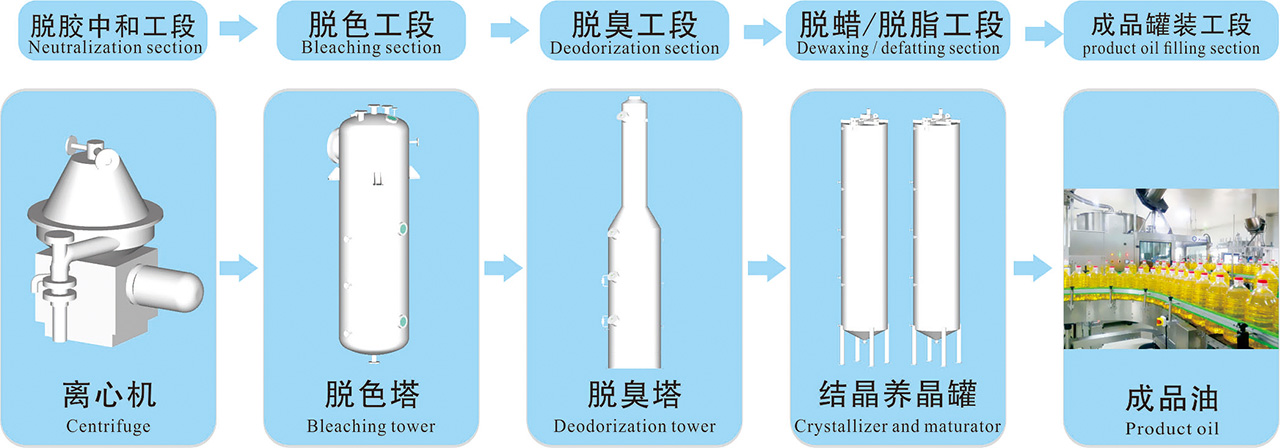 米糠油精煉工藝